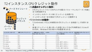 © 2018, Amazon Web Services, Inc. or its Affiliates. All rights reserved.
T2インスタンス CPUクレジット動作
<T2共通のクレジット動作>
 CPUクレジット1つにつきCPUコアの最大パフォーマンス(バースト性能)
を1分間提供する
 インスタンスがバースト時にクレジットを消費する
 インスタンスは一定の割合でCPUクレジットを獲得する
<T2 Unlimitedの動作>
 T2 Unlimitedにすると24時間分のCPUクレジットを前借りして利用でき
る
 前借りクレジットも使い切った状態においてはvCPU時間あたりLinuxで
$0.05/h、Windowsで$0.096/h が加算請求される
ベースラインレート
クレジット
バランス
バースト
レート
インスタンスタイプ 初期 CPU クレジット 1 時間あたりに受け
取る CPU クレジット
vCPU ベースラインパフォーマンス
(CPU 使用率)
最大獲得 CPU クレジット
バランス
t2.nano 30 3 1 5% 72
t2.micro 30 6 1 10% 144
t2.small 30 12 1 20% 288
t2.medium 60 24 2 40% (最大 200%) 576
t2.large 60 36 2 60% (最大 200%) 864
t2.xlarge 120 54 4 90% (最大 400%) 1296
t2.2xlarge 240 81 8 135% (最大 800%) 1944
http://docs.aws.amazon.com/ja_jp/AWSEC2/latest/UserGuide/t2-instances.html#t2-instances-cpu-credits25
 