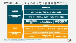 © 2018, Amazon Web Services, Inc. or its Affiliates. All rights reserved.
AWSのセキュリティの考え方「責任共有モデル」
AWS
クラウドのセキュリティに
対する責任
SECURITY ‘OF’THE CLOUD
お客様
クラウド内のセキュリティ
に対する責任
SECURITY ‘IN’THE CLOUD
お客様のデータ
プラットフォーム、アプリケーション、IDとアクセス管理
オペレーティングシステム、ネットワークとファイアウォール構成
クライアント側データ
暗号化とデータ整合性
認証
サーバー側暗号化
(ファイルシステムやデータ)
ネットワークトラフィック
保護 (暗号化、整合性、アイ
デンティティ)
ハードウェア/AWSグローバルインフラストラクチャー
ソフトウェア
リージョン
アベイラビリティ
ゾーン
エッジロケーション
コンピュート ストレージ データベース ネットワーキング
https://aws.amazon.com/jp/compliance/shared-responsibility-model/
 