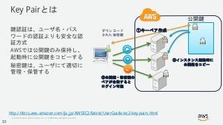 © 2018, Amazon Web Services, Inc. or its Affiliates. All rights reserved.
Key Pairとは
鍵認証は、ユーザ名・パス
ワードの認証よりも安全な認
証方式
AWSでは公開鍵のみ保持し、
起動時に公開鍵をコピーする
秘密鍵は、ユーザにて適切に
管理・保管する
ダウンロード
された秘密鍵
①キーペア作成
②インスタンス起動時に
公開鍵をコピー
公開鍵
③公開鍵・秘密鍵の
ペアが合致すると
ログイン可能
http://docs.aws.amazon.com/ja_jp/AWSEC2/latest/UserGuide/ec2-key-pairs.html
33
 