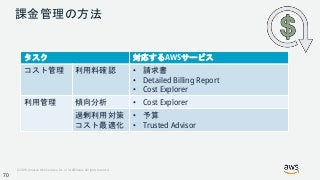 © 2018, Amazon Web Services, Inc. or its Affiliates. All rights reserved.
課金管理の方法
タスク 対応するAWSサービス
コスト管理 利用料確認 • 請求書
• Detailed Billing Report
• Cost Explorer
利用管理 傾向分析 • Cost Explorer
過剰利用対策
コスト最適化
• 予算
• Trusted Advisor
70
 