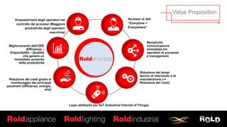 Semplicità:
comunicazione
immediata tra
operatori di processo
e management
Accesso ai dati
“Everytime +
Everywhere”
Miglioramento dell’OEE
(Efficienza –
Disponibilità – Qualità)
che genera un
immediato aumento
della produttività
Riduzione dei tempi
tecnici di intervento e di
manutenzione (->
Riduzione dei costi)
Riduzione dei costi grazie al
monitoraggio dei principali
parametri (efficienza, energia,
aria)
Layer abilitante per IIoT (Industrial Internet of Things)
Empowerment degli operatori nel
controllo dei processi (Maggiore
produttività degli operatori
macchina)
Value Proposition
 