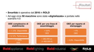 Risultati
OEE complessivo di
stabilimento
+ 1,12% Disponibilità
+ 6,14% Performance
+ 7,05%
OEE
OEE per una linea di
assemblaggio
+ 9,6%
OEE
+ 282.000 pz.
(= 400.000 €)
OEE per reparto di
stampaggio
+ 4%
OEE
+ 4,8% Disponibilità
• Smartfab è operativo dal 2016 in ROLD
• Ad oggi circa 50 macchine sono state «digitalizzate» e portate nello
scenario 4.0
 