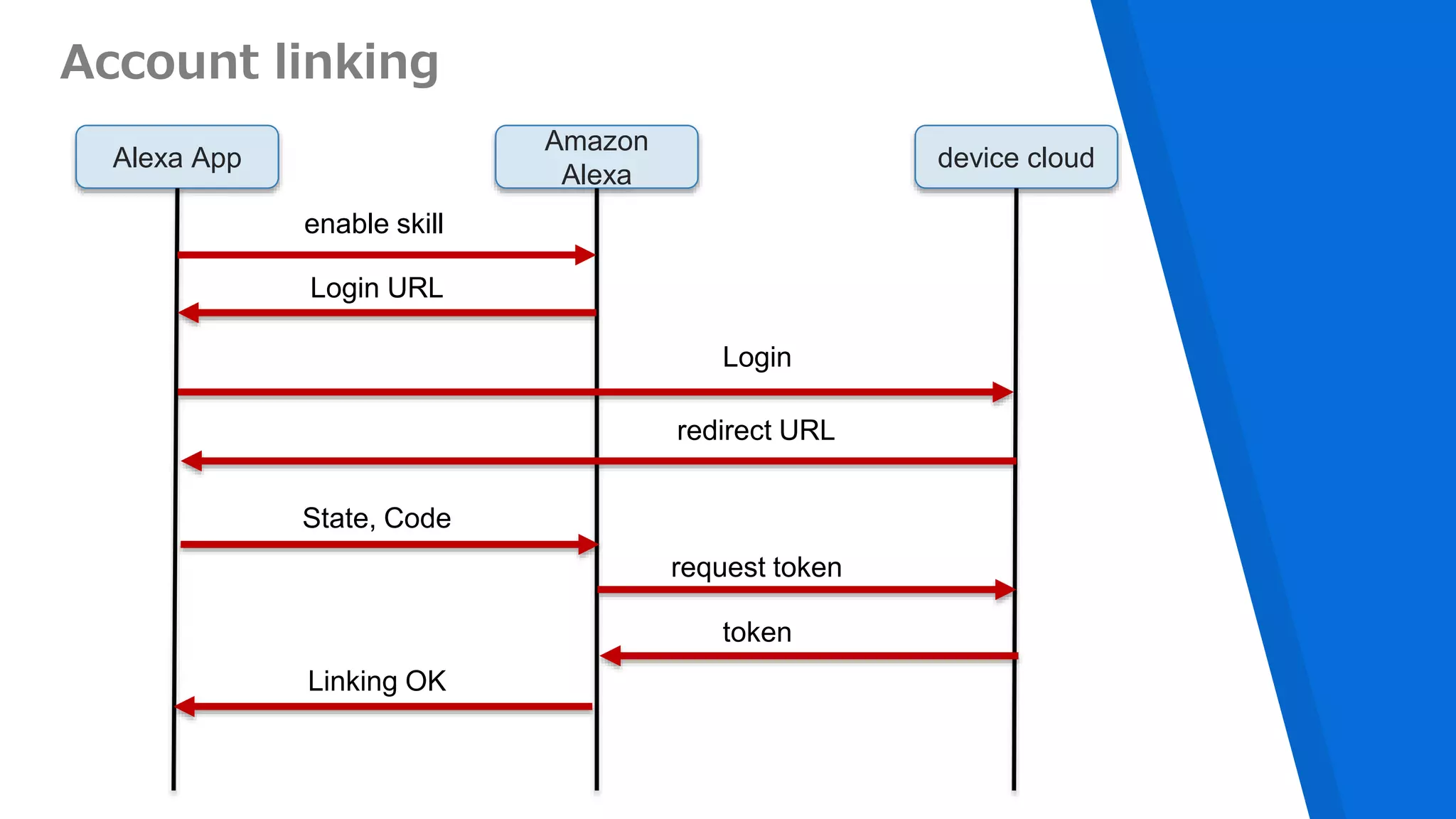 Account linking
Alexa App
Amazon
Alexa
device cloud
enable skill
Login URL
Login
redirect URL
State, Code
request token
token
Linking OK
 