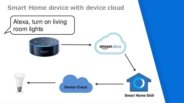 smart home using alexa