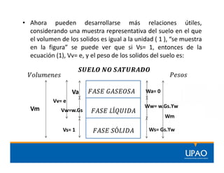 • Ahora pueden desarrollarse más relaciones útiles,
considerando una muestra representativa del suelo en el que
el volumen de los solidos es igual a la unidad ( 1 ), “se muestra
en la figura” se puede ver que si Vs= 1, entonces de la
ecuación (1), Vv= e, y el peso de los solidos del suelo es:
Va
Vw=w.Gs
Vs= 1
Vv= e
Vm
Wa= 0
Wm
Ww= w.Gs.ϒw
Ws= Gs.ϒw
 