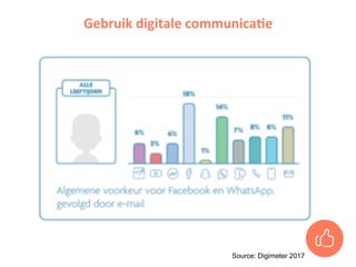 Gebruik	digitale	communica)e	
Source: Digimeter 2017
 