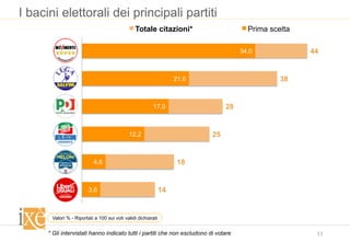 11
I bacini elettorali dei principali partiti
Valori % - Riportati a 100 sui voti validi dichiarati
44
38
28
25
18
14
34,0
21,0
17,0
12,2
4,6
3,6
Totale citazioni* Prima scelta
* Gli intervistati hanno indicato tutti i partiti che non escludono di votare
 