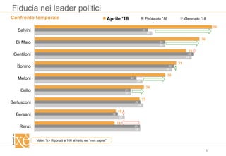 5
Fiducia nei leader politici
Valori % - Riportati a 100 al netto dei “non saprei”
39
36
33
31
29
24
23
18
18
25
29
35
30
22
21
23
18
23
26
28
34
30
24
21
24
20
23
Salvini
Di Maio
Gentiloni
Bonino
Meloni
Grillo
Berlusconi
Bersani
Renzi
Aprile '18 Febbraio '18 Gennaio '18Confronto temporale
 