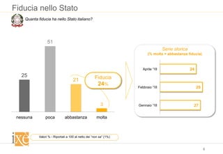 6
Fiducia nello Stato
Quanta fiducia ha nello Stato italiano?
Valori % - Riportati a 100 al netto dei “non sa” (1%)
25
51
21
3
nessuna poca abbastanza molta
Serie storica
(% molta + abbastanza fiducia)
24
29
27
Aprile '18
Febbraio '18
Gennaio '18
Fiducia
24%
 