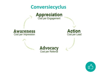 Conversiecyclus
 