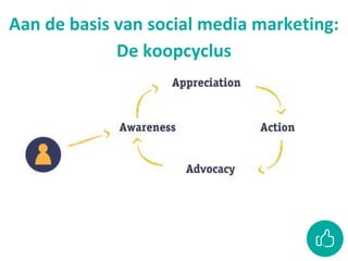 Aan de basis van social media marketing:
De koopcyclus
 