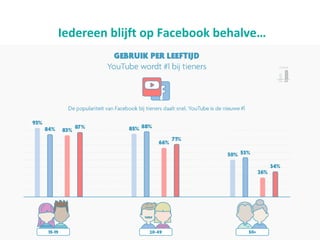 Iedereen blijft op Facebook behalve…
 