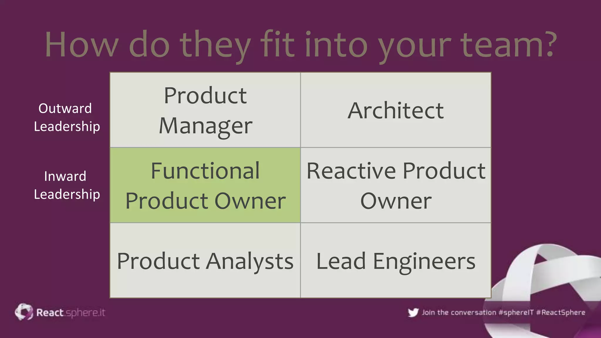 How do they fit into your team?
Product
Manager
Architect
Functional
Product Owner
Reactive Product
Owner
Product Analysts Lead Engineers
Outward
Leadership
Inward
Leadership
 