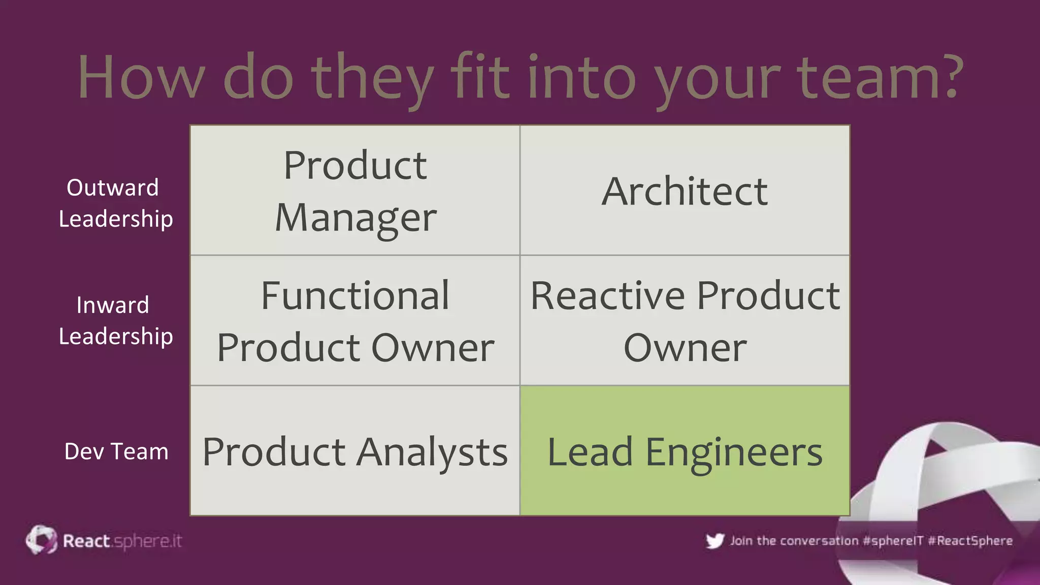 How do they fit into your team?
Product
Manager
Architect
Functional
Product Owner
Reactive Product
Owner
Product Analysts Lead Engineers
Outward
Leadership
Dev Team
Inward
Leadership
 