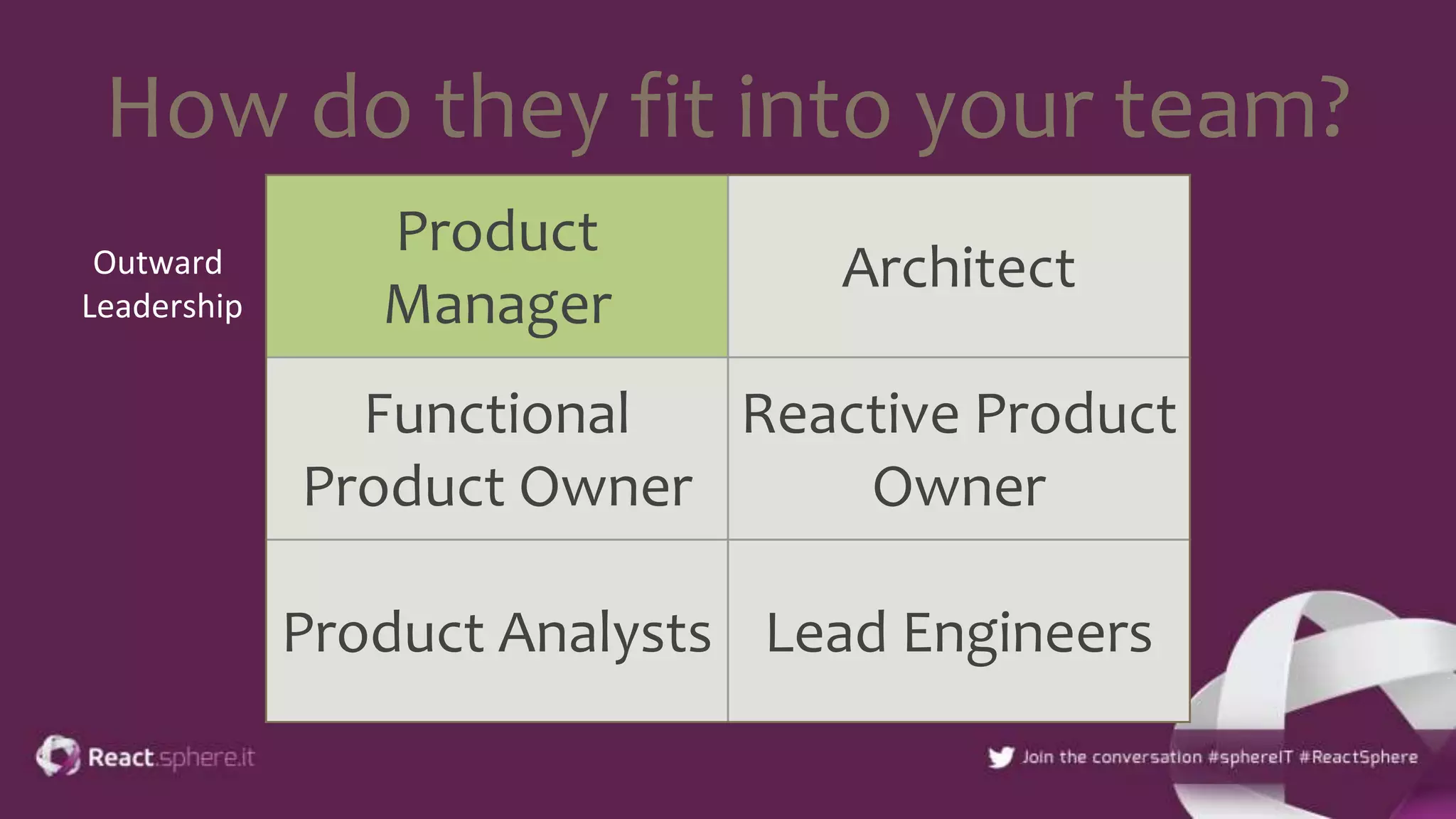 How do they fit into your team?
Product
Manager
Architect
Functional
Product Owner
Reactive Product
Owner
Product Analysts Lead Engineers
Outward
Leadership
 