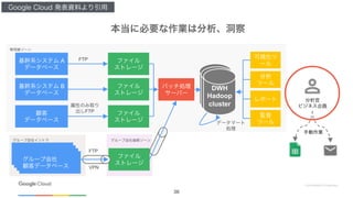 Confidential & Proprietary
A
B
FTP
FTP
FTP
VPN
DWHDWH
DWH
Hadoop
cluster
 