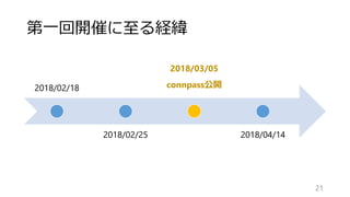 第一回開催に至る経緯
21
2018/02/18
2018/02/25
2018/03/05
connpass公開
2018/04/14
 