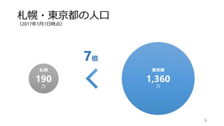 札幌・東京都の人口
（2017年1月1日時点）
6
東京都
1,360
万
7倍
札幌
190
万
 