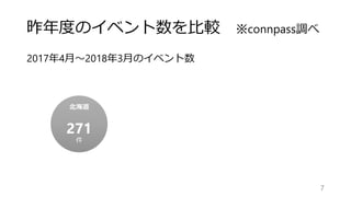 昨年度のイベント数を比較 ※connpass調べ
2017年4月～2018年3月のイベント数
7
北海道
271
件
 