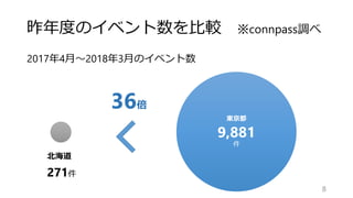 昨年度のイベント数を比較 ※connpass調べ
2017年4月～2018年3月のイベント数
8
東京都
9,881
件
北海道
271件
36倍
 
