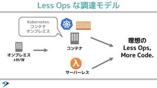 理想の
Less Ops,
More Code.
サーバーレス
コンテナ
オンプレミス
+H/W
Less Ops な調達モデル
Kubernetes
コンテナ
オンプレミス
 