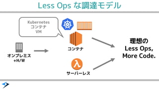 理想の
Less Ops,
More Code.
サーバーレス
コンテナ
オンプレミス
+H/W
Less Ops な調達モデル
Kubernetes
コンテナ
VM
 