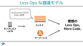 理想の
Less Ops,
More Code.
サーバーレス
コンテナ
オンプレミス
+H/W
Less Ops な調達モデル
KubernetesもVM
もない世界
 