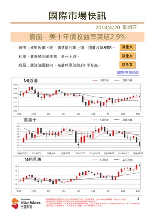 國際市場快訊
2018/4/20 星期五
債崩，美十年債收益率突破2.9%
股市：蘋果股價下跌，債券殖利率上揚，道瓊收低83點。
利率：債券殖利率走高，美元上漲。
商品：關注油國動向，布蘭特原油創3年半新高。
23000
23500
24000
24500
25000
25500
26000
5日均線 20日均線MI道瓊
58
60
62
64
66
68
5日均線 20日均線N輕原油
119.5
119.7
119.9
120.1
120.3
120.5
120.7
120.9
121.1
121.3
121.5
5日均線 20日均線美庫十
日盛期貨股份有限公司 台北市南京東路二段111號4樓 電話：(02)2504-2088 傳真：(02)2517-9224
金管會核准之期貨商許可證照字號100年金管期總字第005號
本公司經金管會核准，惟不表示交易建議絕無風險。以往之建議投資績效不保證最低交易收益；本公司除盡善良
交易建議之注意義務外，不負責交易之盈虧，亦不保證最低之收益。
2
國際市場快訊
詳全文
詳全文
詳全文
 