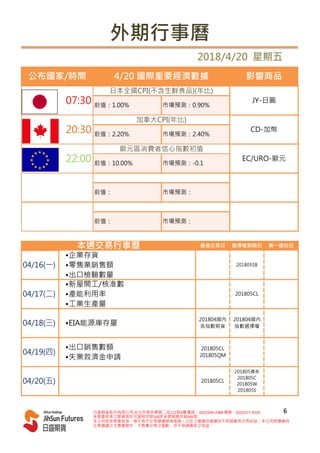 最後交易日 選擇權到期日 第一通知日
市場預測：
本週交易行事曆
04/16(一)
•企業存貨
•零售業銷售額
•出口檢驗數量
201805SB
市場預測：
外期行事曆
2018/4/20 星期五
市場預測：0.90%前值：1.00%
JY-日圓
CD-加幣
EC/URO-歐元
歐元區消費者信心指數初值
公布國家/時間 4/20 國際重要經濟數據 影響商品
日本全國CPI(不含生鮮食品)(年比)
04/20(五) 201805CL
201805債券
201805C
201805W
201805S
前值：
04/17(二)
•新屋開工/核准數
•產能利用率
•工業生產量
•EIA能源庫存量
201804國內
各指數期貨
201804國內
指數選擇權
04/19(四)
•出口銷售數額
•失業救濟金申請
201805CL
201805QM
07:30
20:30
22:00
加拿大CPI(年比)
前值：2.20% 市場預測：2.40%
前值：10.00% 市場預測：-0.1
前值：
201805CL
04/18(三)
日盛期貨股份有限公司 台北市南京東路二段111號4樓 電話：(02)2504-2088 傳真：(02)2517-9224
金管會核准之期貨商許可證照字號100年金管期總字第005號
本公司經金管會核准，惟不表示交易建議絕無風險。以往之建議投資績效不保證最低交易收益；本公司除盡善良
交易建議之注意義務外，不負責交易之盈虧，亦不保證最低之收益。
6
 