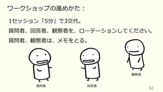 63	
ワークショップの進めかた：
1セッション「5分」で3交代。
質問者、回答者、観察者を、ローテーションしてください。
質問者、観察者は、メモをとる。
観察者
回答者質問者
 