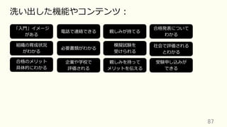87	
洗い出した機能やコンテンツ：
電話で連絡できる
「⼊⾨」イメージ
がある
合格発表について
わかる
組織の育成状況
がわかる
必要書類がわかる
親しみが持てる
模擬試験を
受けられる
社会で評価される
とわかる
合格のメリット
具体的にわかる
企業や学校で
評価される
受験申し込みが
できる
親しみを持って
メリットを伝える
 