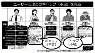 90	
電話で連絡できる
「⼊⾨」イメージ
がある
合格発表について
わかる
組織の育成状況
がわかる
必要書類がわかる
親しみが持てる
模擬試験を
受けられる
企業や学校で
評価される
受験申し込みが
できる
親しみを持って
メリットを伝える
合格のメリット
具体的にわかる
社会で評価される
とわかる
ユーザー⼼理とのギャップ（不⾜）を⾒る
ギャップ
（不⾜）
ギャップ
（不⾜）
 