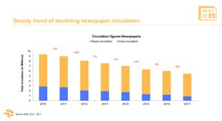 National newspapers lead print circulation
1,381
1,115
267
-
200
400
600
800
1.000
1.200
1.400
1.600
2017
X1,000
Moving ye...