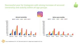 Account ownership of Twitter is stable, activity among people older
than 35 is slightly increasing.
Source: GlobalWebIndex...