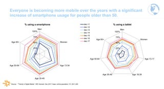 Internet penetration amongst 65+ and lower educated is steadily
rising, but still behind other groups.
Internet penetratio...