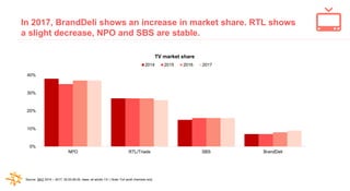 Source: Nielsen, 2016 – 2017 | Note: Only gross spend for TV
SBSRTLSTER BrandDeli RTL/Triade Disney
0
200
400
600
800
1.00...