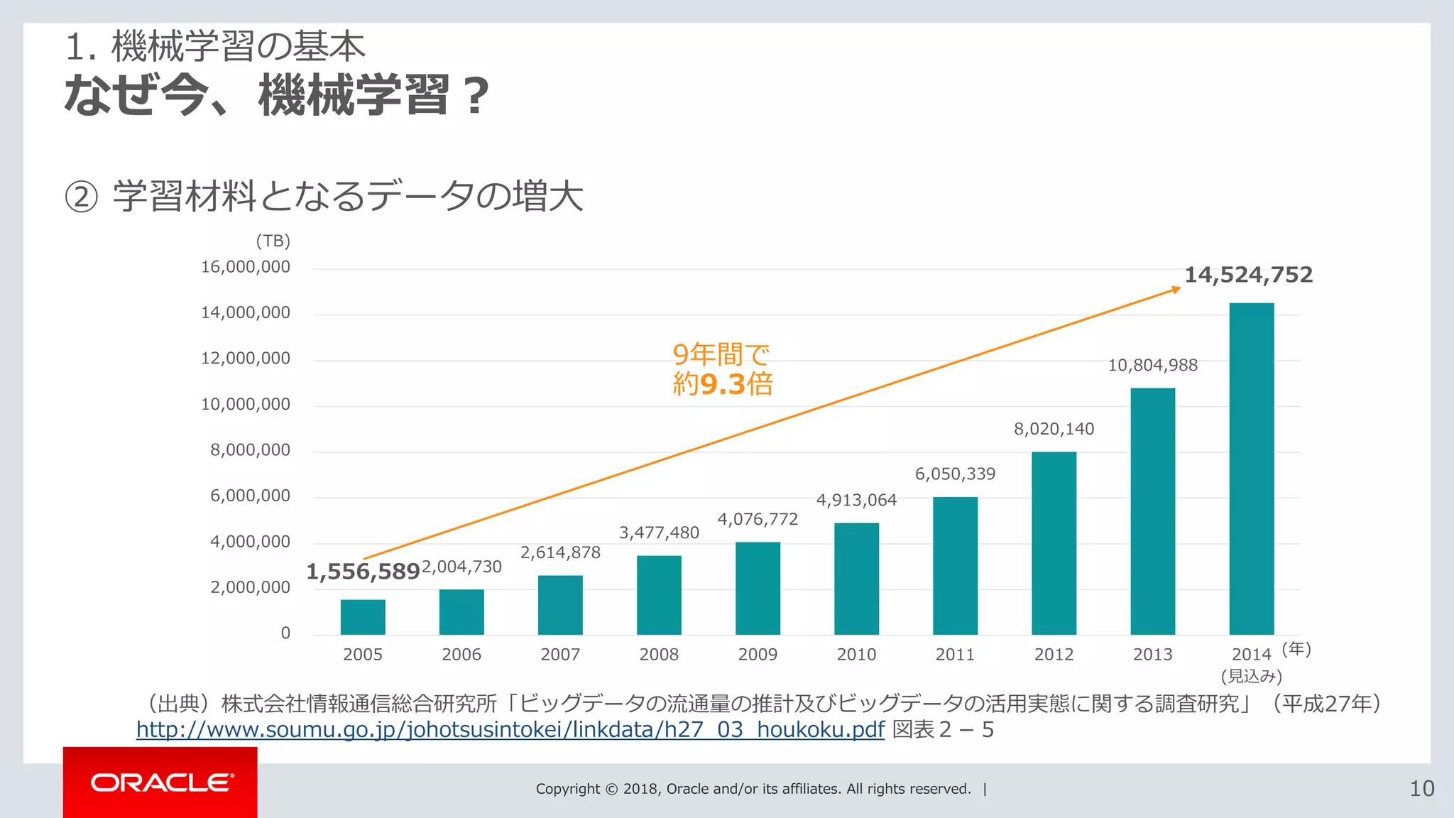 Copyright © 2018, Oracle and/or its affiliates. All rights reserved. | 1010
なぜ今、機械学習？
1. 機械学習の基本
② 学習材料となるデータの増大
（出典）株式会社情報通信総合研究所「ビッグデータの流通量の推計及びビッグデータの活用実態に関する調査研究」（平成27年）
http://www.soumu.go.jp/johotsusintokei/linkdata/h27_03_houkoku.pdf 図表２－５
1,556,5892,004,730
2,614,878
3,477,480
4,076,772
4,913,064
6,050,339
8,020,140
10,804,988
14,524,752
0
2,000,000
4,000,000
6,000,000
8,000,000
10,000,000
12,000,000
14,000,000
16,000,000
2005 2006 2007 2008 2009 2010 2011 2012 2013 2014
(見込み)
9年間で
約9.3倍
(TB)
(年)
 