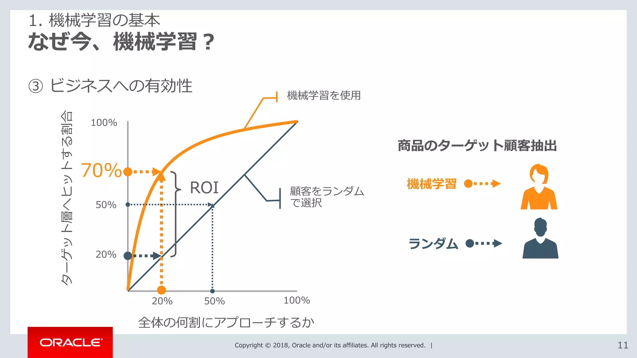 Copyright © 2018, Oracle and/or its affiliates. All rights reserved. | 1111
なぜ今、機械学習？
1. 機械学習の基本
ROI
50%20%
50%
70%
20%
100%
100%
全体の何割にアプローチするか
ターゲット層へヒットする割合
機械学習を使用
顧客をランダム
で選択
商品のターゲット顧客抽出
ランダム
機械学習
③ ビジネスへの有効性
 