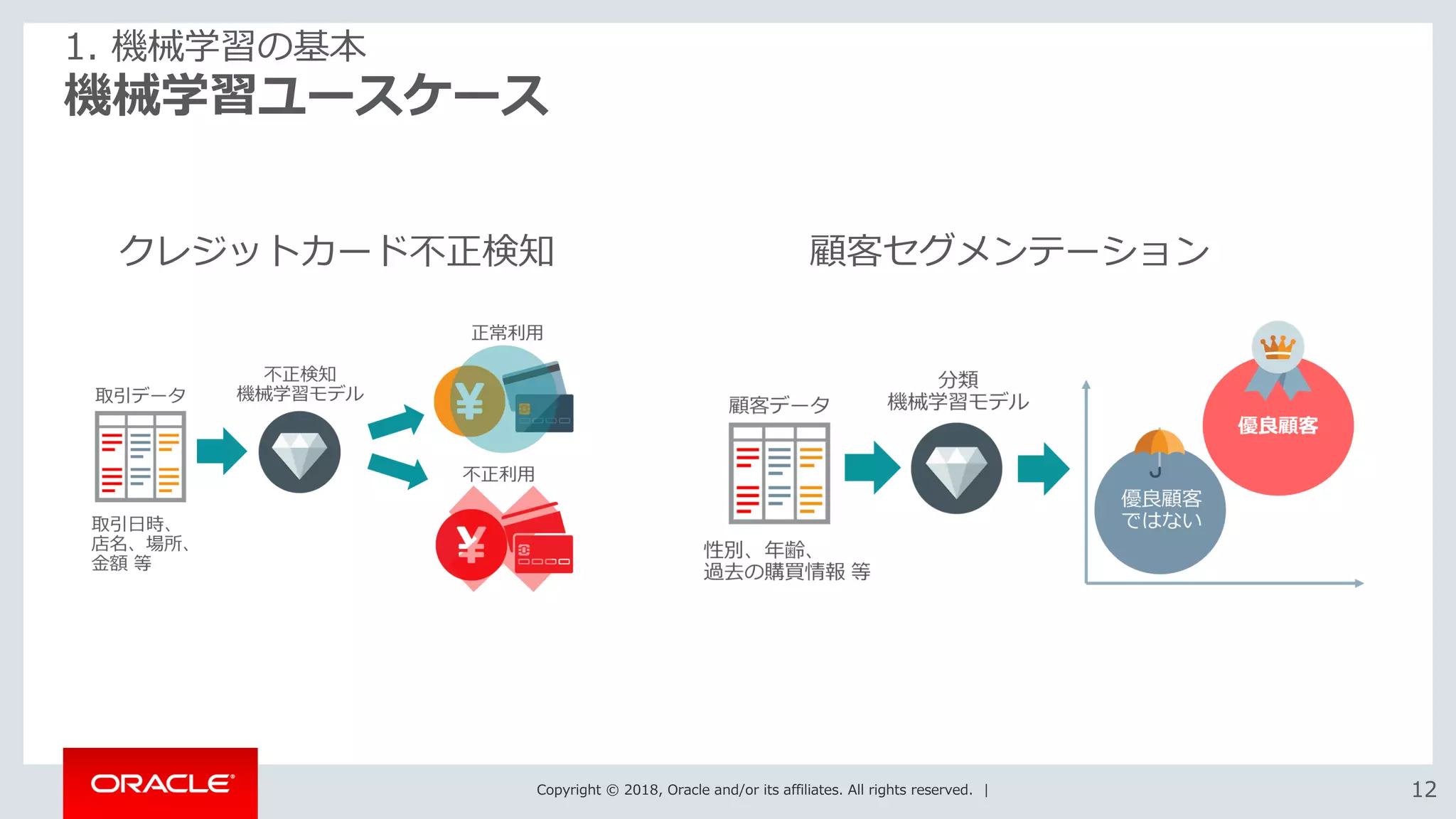 Copyright © 2018, Oracle and/or its affiliates. All rights reserved. | 1212
機械学習ユースケース
1. 機械学習の基本
クレジットカード不正検知 顧客セグメンテーション
 