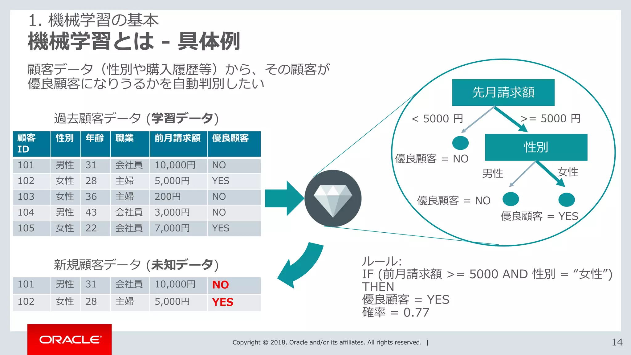 Copyright © 2018, Oracle and/or its affiliates. All rights reserved. | 1414
機械学習とは - 具体例
1. 機械学習の基本
顧客データ（性別や購入履歴等）から、その顧客が
優良顧客になりうるかを自動判別したい
顧客
ID
性別 年齢 職業 前月請求額 優良顧客
101 男性 31 会社員 10,000円 NO
102 女性 28 主婦 5,000円 YES
103 女性 36 主婦 200円 NO
104 男性 43 会社員 3,000円 NO
105 女性 22 会社員 7,000円 YES
過去顧客データ (学習データ)
ルール:
IF (前月請求額 >= 5000 AND 性別 = “女性”)
THEN
優良顧客 = YES
確率 = 0.77
先月請求額
< 5000 円 >= 5000 円
性別
男性 女性
優良顧客 = YES
優良顧客 = NO
優良顧客 = NO
101 男性 31 会社員 10,000円 NO
102 女性 28 主婦 5,000円 YES
新規顧客データ (未知データ)
 