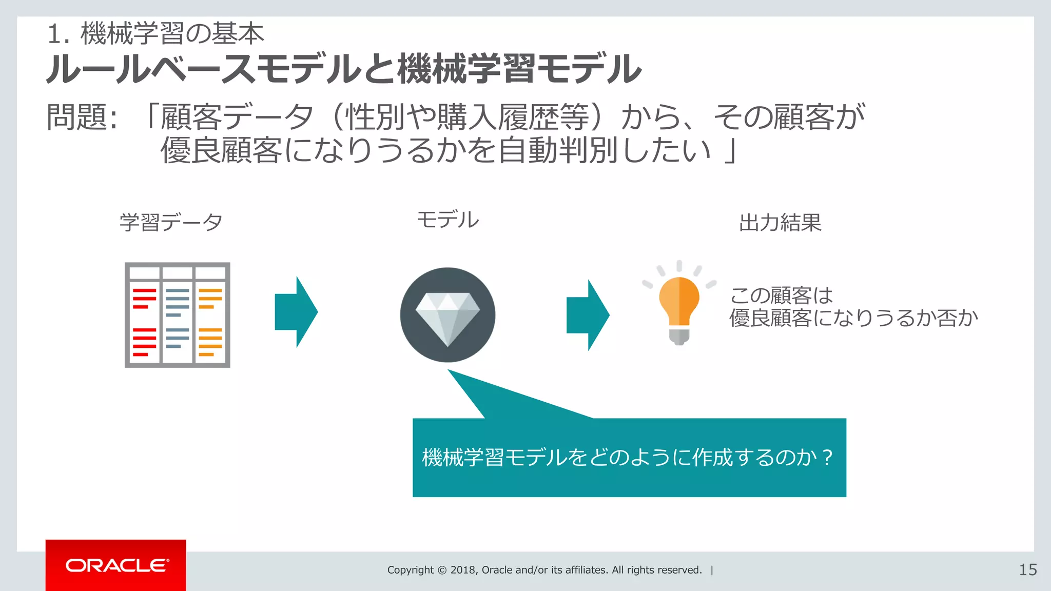 Copyright © 2018, Oracle and/or its affiliates. All rights reserved. | 1515
ルールベースモデルと機械学習モデル
問題: 「顧客データ（性別や購入履歴等）から、その顧客が
優良顧客になりうるかを自動判別したい 」
1. 機械学習の基本
学習データ モデル 出力結果
この顧客は
優良顧客になりうるか否か
機械学習モデルをどのように作成するのか？
 