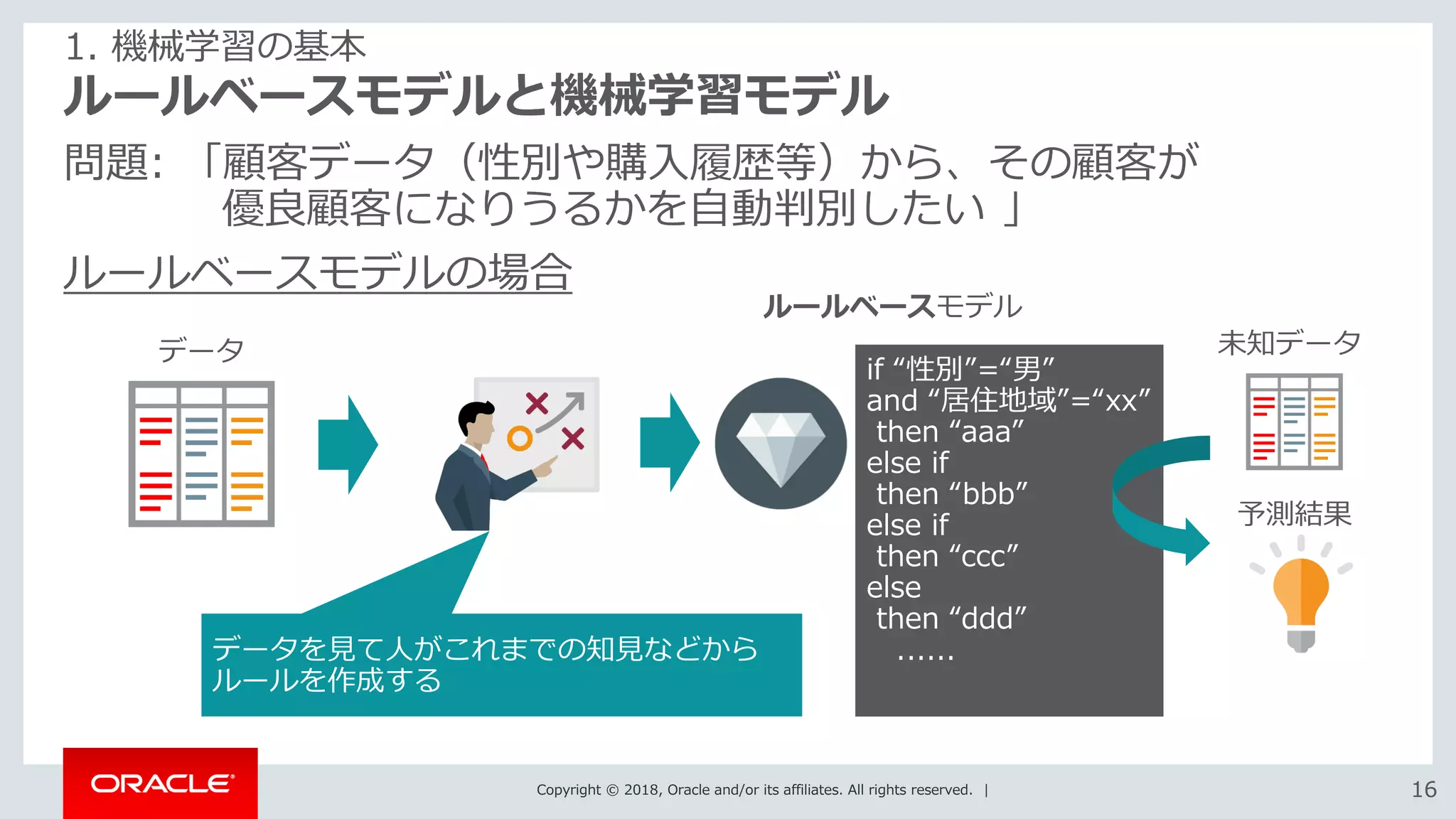 Copyright © 2018, Oracle and/or its affiliates. All rights reserved. | 1616
ルールベースモデルと機械学習モデル
問題: 「顧客データ（性別や購入履歴等）から、その顧客が
優良顧客になりうるかを自動判別したい 」
ルールベースモデルの場合
1. 機械学習の基本
if “性別”=“男”
and “居住地域”=“xx”
then “aaa”
else if
then “bbb”
else if
then “ccc”
else
then “ddd”
......
...........
データ
データを見て人がこれまでの知見などから
ルールを作成する
未知データ
予測結果
ルールベースモデル
 