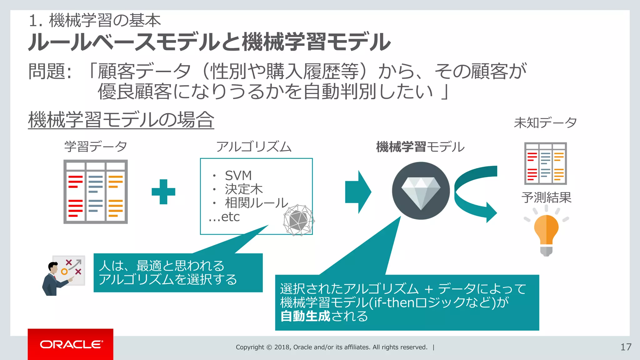 Copyright © 2018, Oracle and/or its affiliates. All rights reserved. | 1717
ルールベースモデルと機械学習モデル
問題: 「顧客データ（性別や購入履歴等）から、その顧客が
優良顧客になりうるかを自動判別したい 」
機械学習モデルの場合
1. 機械学習の基本
アルゴリズム
・ SVM
・ 決定木
・ 相関ルール
...etc
選択されたアルゴリズム + データによって
機械学習モデル(if-thenロジックなど)が
自動生成される
未知データ
学習データ アルゴリズム
人は、最適と思われる
アルゴリズムを選択する
予測結果
機械学習モデル
 