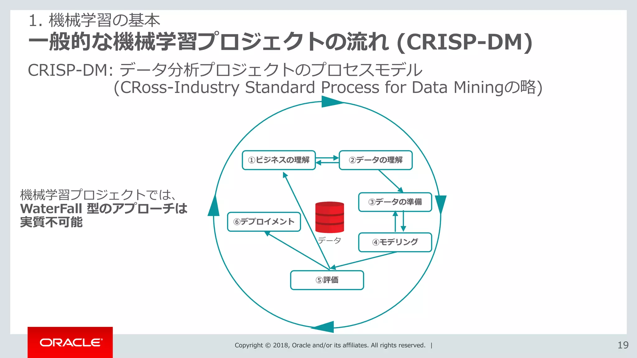Copyright © 2018, Oracle and/or its affiliates. All rights reserved. | 1919
一般的な機械学習プロジェクトの流れ (CRISP-DM)
CRISP-DM: データ分析プロジェクトのプロセスモデル
(CRoss-Industry Standard Process for Data Miningの略)
1. 機械学習の基本
機械学習プロジェクトでは、
WaterFall 型のアプローチは
実質不可能
 