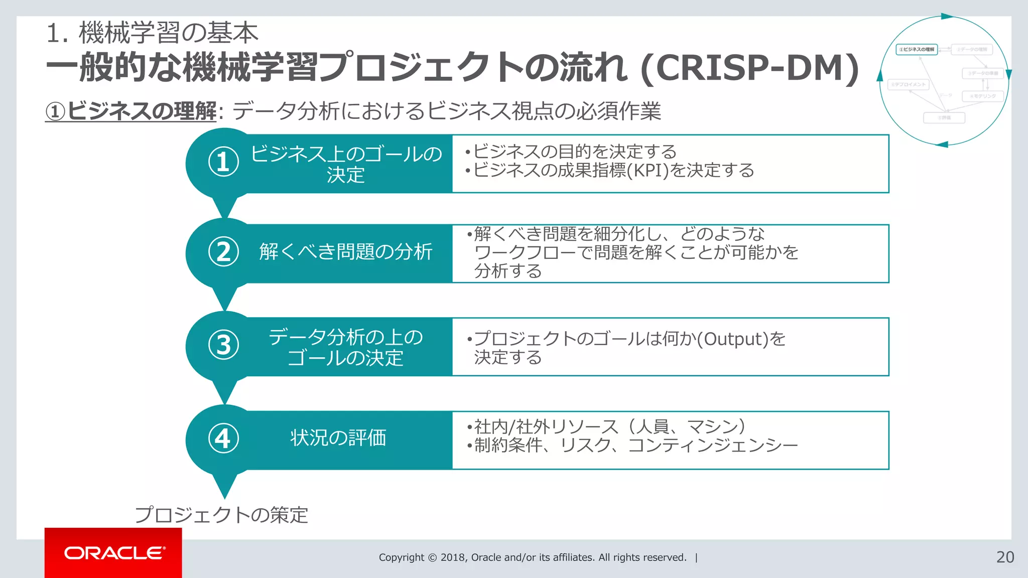 Copyright © 2018, Oracle and/or its affiliates. All rights reserved. | 2020
一般的な機械学習プロジェクトの流れ (CRISP-DM)
①ビジネスの理解: データ分析におけるビジネス視点の必須作業
1. 機械学習の基本
① ビジネス上のゴールの
決定
② 解くべき問題の分析
③ データ分析の上の
ゴールの決定
④ 状況の評価
プロジェクトの策定
•ビジネスの目的を決定する
•ビジネスの成果指標(KPI)を決定する
•解くべき問題を細分化し、どのような
ワークフローで問題を解くことが可能かを
分析する
•プロジェクトのゴールは何か(Output)を
決定する
•社内/社外リソース（人員、マシン）
•制約条件、リスク、コンティンジェンシー
 