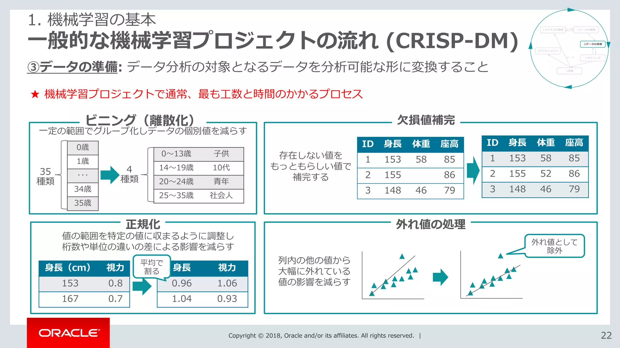 Copyright © 2018, Oracle and/or its affiliates. All rights reserved. | 2222
一般的な機械学習プロジェクトの流れ (CRISP-DM)
③データの準備: データ分析の対象となるデータを分析可能な形に変換すること
1. 機械学習の基本
0歳
1歳
･･･
34歳
35歳
35
種類
0～13歳 子供
14～19歳 10代
20～24歳 青年
25～35歳 社会人
4
種類
ビニング（離散化）
正規化
一定の範囲でグループ化しデータの個別値を減らす
値の範囲を特定の値に収まるように調整し
桁数や単位の違いの差による影響を減らす
身長（cm） 視力
153 0.8
167 0.7
身長 視力
0.96 1.06
1.04 0.93
平均で
割る
欠損値補完
ID 身長 体重 座高
1 153 58 85
2 155 86
3 148 46 79
ID 身長 体重 座高
1 153 58 85
2 155 52 86
3 148 46 79
外れ値の処理
外れ値として
除外
列内の他の値から
大幅に外れている
値の影響を減らす
存在しない値を
もっともらしい値で
補完する
★ 機械学習プロジェクトで通常、最も工数と時間のかかるプロセス
 