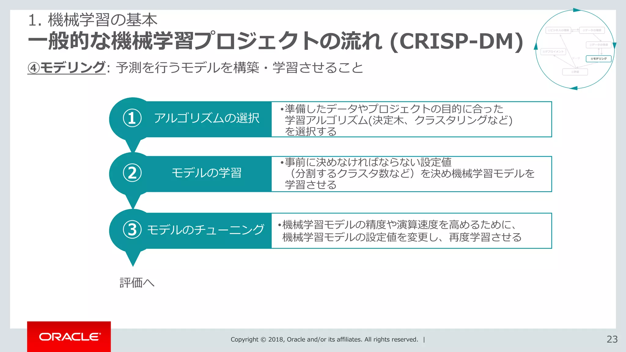 Copyright © 2018, Oracle and/or its affiliates. All rights reserved. | 2323
一般的な機械学習プロジェクトの流れ (CRISP-DM)
④モデリング: 予測を行うモデルを構築・学習させること
1. 機械学習の基本
① アルゴリズムの選択
② モデルの学習
③ モデルのチューニング
•準備したデータやプロジェクトの目的に合った
学習アルゴリズム(決定木、クラスタリングなど)
を選択する
•事前に決めなければならない設定値
（分割するクラスタ数など）を決め機械学習モデルを
学習させる
•機械学習モデルの精度や演算速度を高めるために、
機械学習モデルの設定値を変更し、再度学習させる
評価へ
 