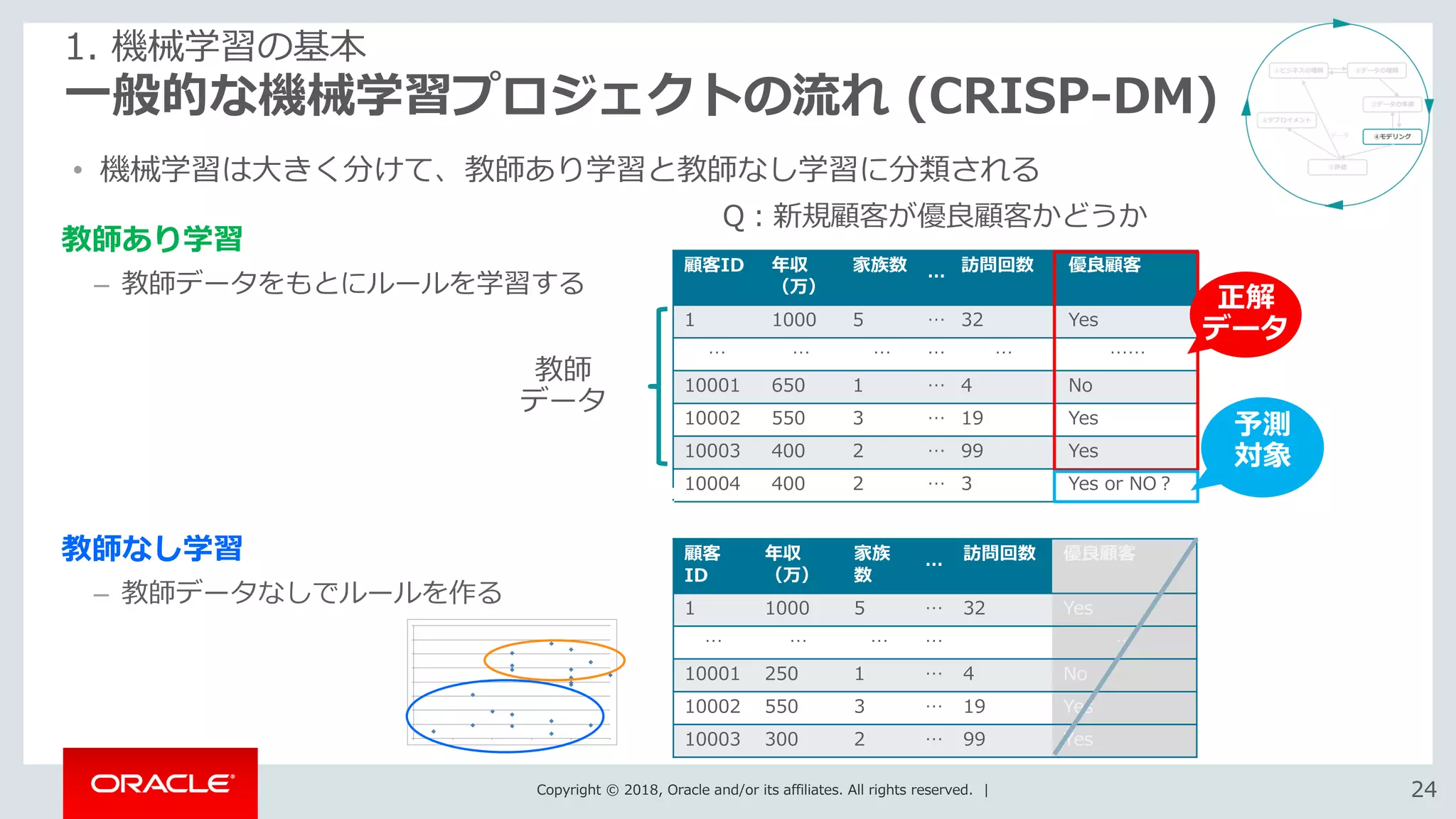Copyright © 2018, Oracle and/or its affiliates. All rights reserved. | 2424
一般的な機械学習プロジェクトの流れ (CRISP-DM)
1. 機械学習の基本
教師あり学習
– 教師データをもとにルールを学習する
教師なし学習
– 教師データなしでルールを作る
顧客ID 年収
（万）
家族数
…
訪問回数 優良顧客
1 1000 5 … 32 Yes
… … … … … ……
10001 650 1 … 4 No
10002 550 3 … 19 Yes
10003 400 2 … 99 Yes
10004 400 2 … 3 Yes or NO？
Q：新規顧客が優良顧客かどうか
New!
教師
データ
正解
データ
予測
対象
顧客
ID
年収
（万）
家族
数
…
訪問回数 優良顧客
1 1000 5 … 32 Yes
… … … … …
10001 250 1 … 4 No
10002 550 3 … 19 Yes
10003 300 2 … 99 Yes
• 機械学習は大きく分けて、教師あり学習と教師なし学習に分類される
 