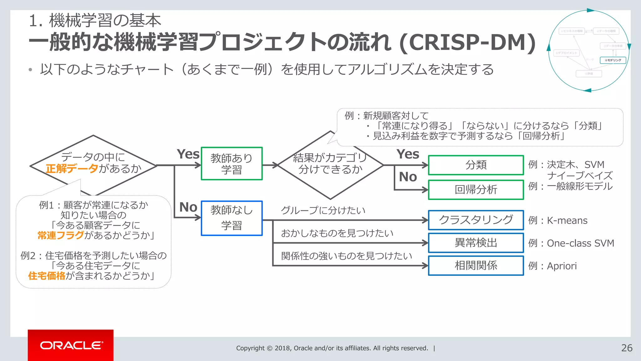 Copyright © 2018, Oracle and/or its affiliates. All rights reserved. | 2626
一般的な機械学習プロジェクトの流れ (CRISP-DM)
• 以下のようなチャート（あくまで一例）を使用してアルゴリズムを決定する
1. 機械学習の基本
分類
結果がカテゴリ
分けできるか
データの中に
正解データがあるか
異常検出
相関関係
クラスタリング
教師あり
学習
例1：顧客が常連になるか
知りたい場合の
「今ある顧客データに
常連フラグがあるかどうか」
例2：住宅価格を予測したい場合の
「今ある住宅データに
住宅価格が含まれるかどうか」
グループに分けたい
おかしなものを見つけたい
関係性の強いものを見つけたい
Yes
No
Yes
No
例：新規顧客対して
・「常連になり得る」「ならない」に分けるなら「分類」
・見込み利益を数字で予測するなら「回帰分析」
回帰分析
例：決定木、SVM
ナイーブベイズ
例：一般線形モデル
例：K-means
例：One-class SVM
例：Apriori
教師なし
学習
 