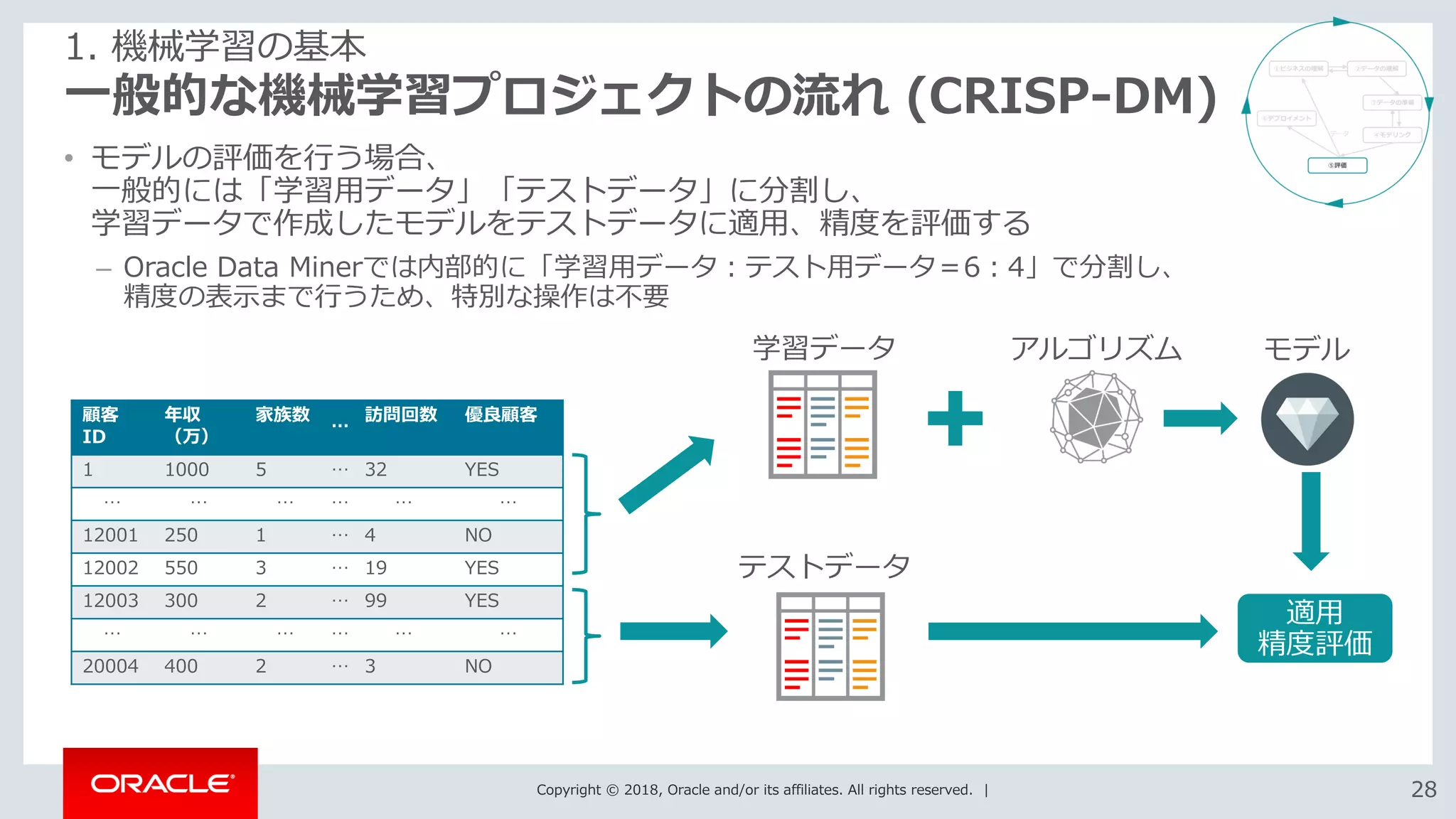 Copyright © 2018, Oracle and/or its affiliates. All rights reserved. | 2828
一般的な機械学習プロジェクトの流れ (CRISP-DM)
• モデルの評価を行う場合、
一般的には「学習用データ」「テストデータ」に分割し、
学習データで作成したモデルをテストデータに適用、精度を評価する
– Oracle Data Minerでは内部的に「学習用データ：テスト用データ＝6：4」で分割し、
精度の表示まで行うため、特別な操作は不要
1. 機械学習の基本
顧客
ID
年収
（万）
家族数
…
訪問回数 優良顧客
1 1000 5 … 32 YES
… … … … … …
12001 250 1 … 4 NO
12002 550 3 … 19 YES
12003 300 2 … 99 YES
… … … … … …
20004 400 2 … 3 NO
学習データ
テストデータ
アルゴリズム モデル
適用
精度評価
 